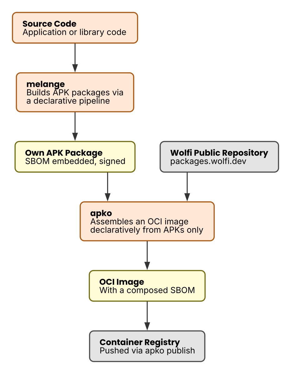 How melange and apko work together