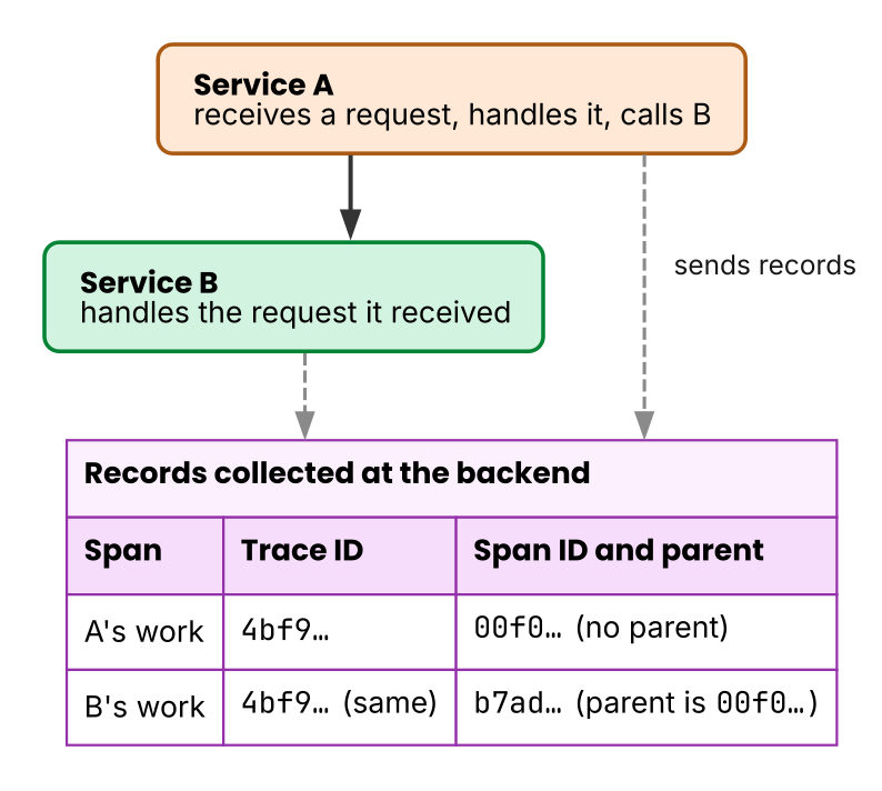 The basics of distributed tracing