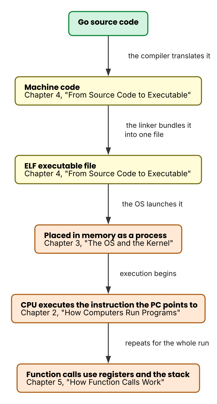 The flow from source to execution