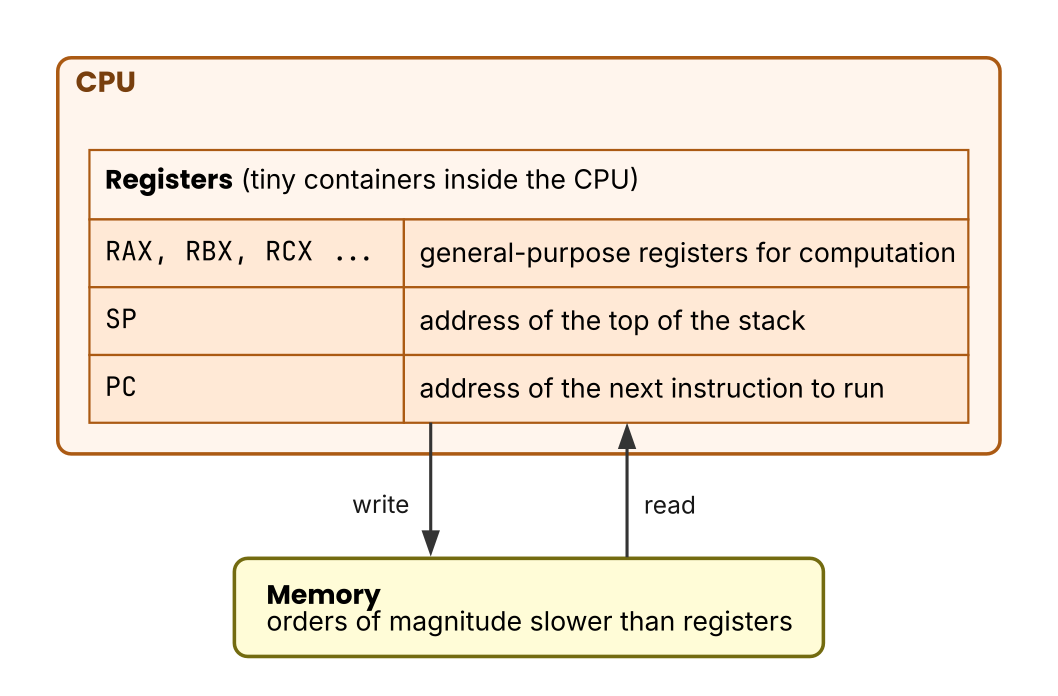 The CPU and registers