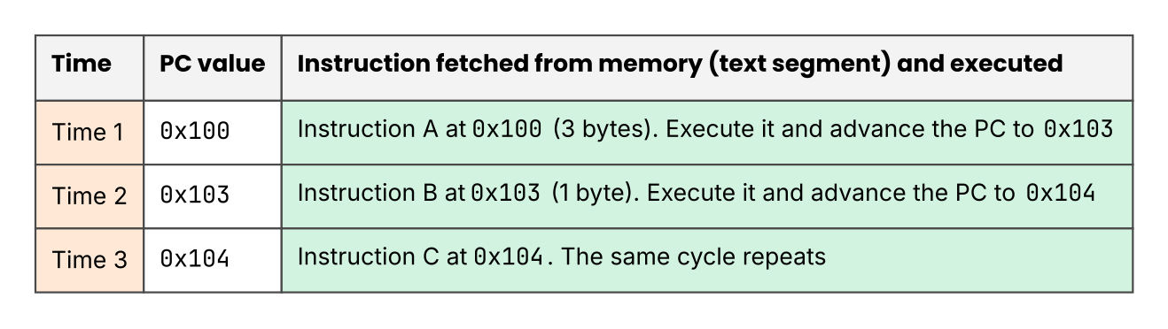 The CPU executes instructions one at a time