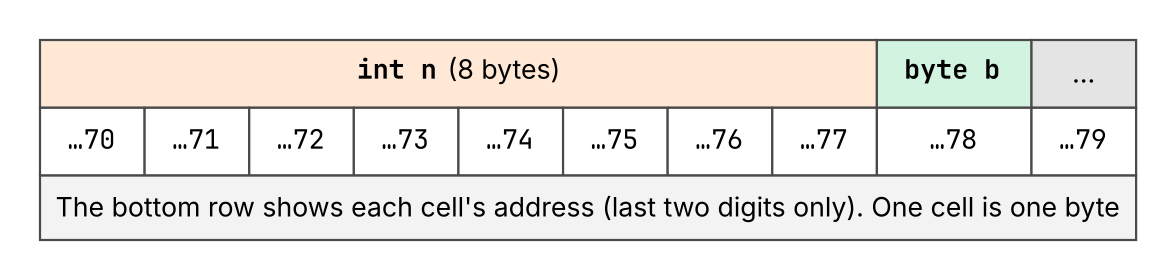 Memory is a row of bytes with addresses