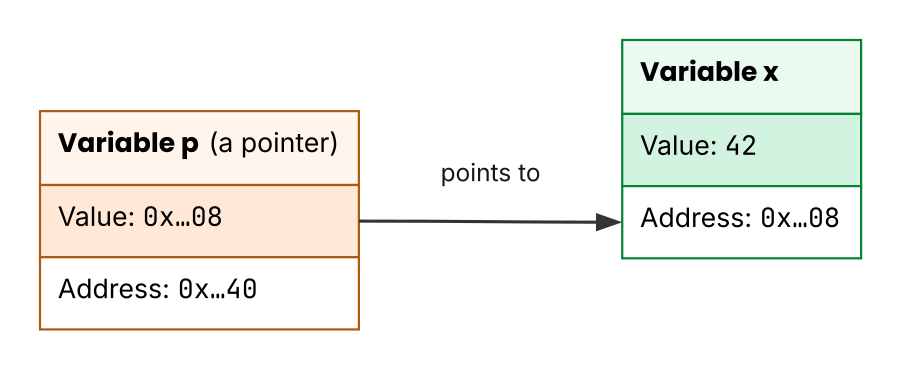 A pointer holds an address as a value