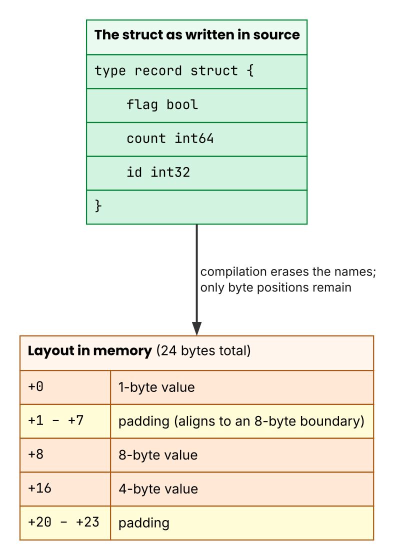 The struct in source, the bytes in memory