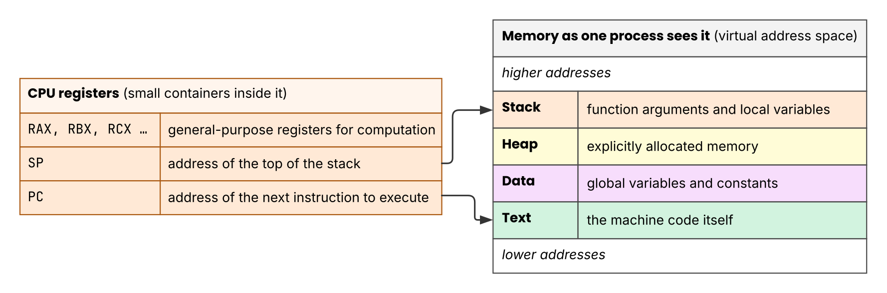 A process&rsquo;s memory and the CPU