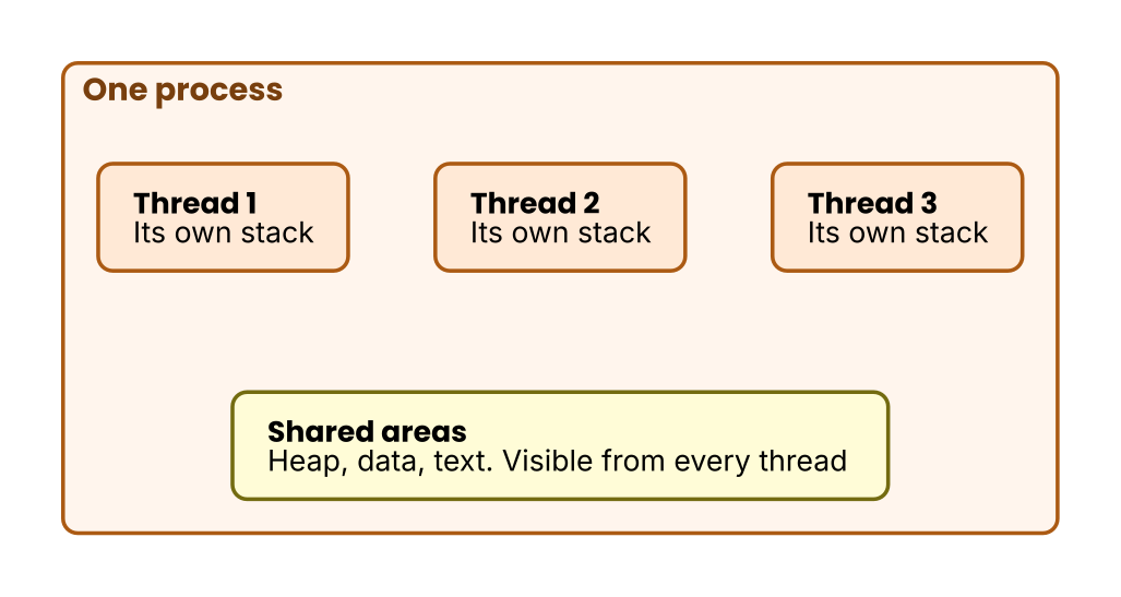 Process and threads