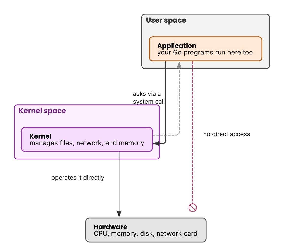 User space and kernel space