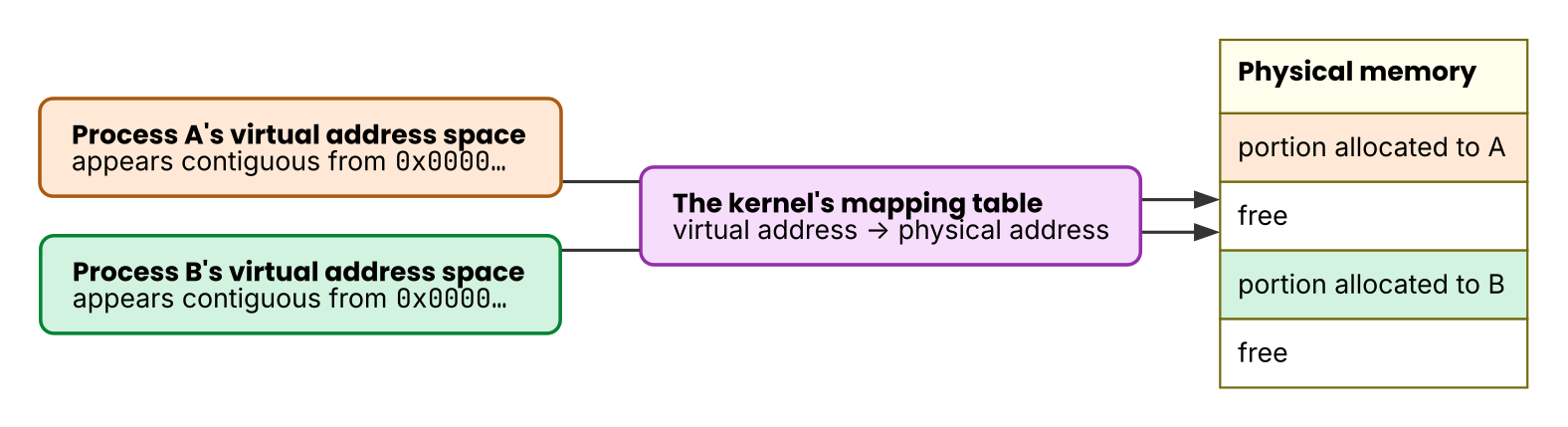 Virtual addresses and physical memory