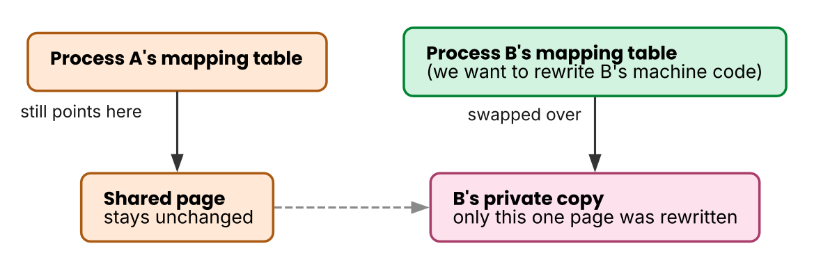 Page replacement via copy-on-write