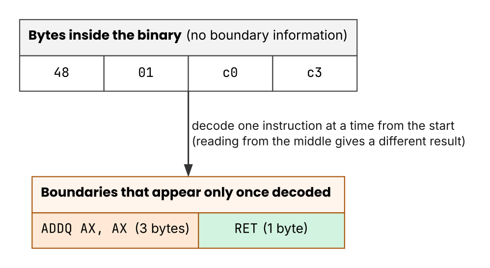 The byte sequence contains no instruction boundaries