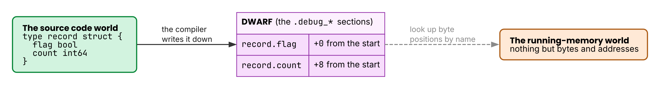 DWARF is the table that reconciles source with memory