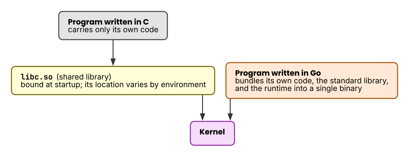 A statically linked Go binary versus dynamic linking