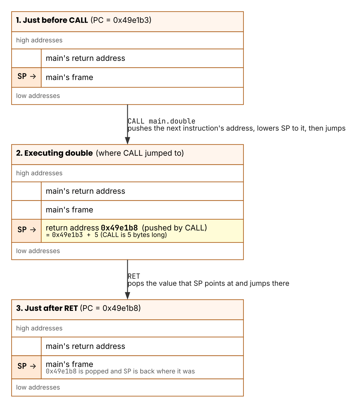 Passing the return address via CALL and RET