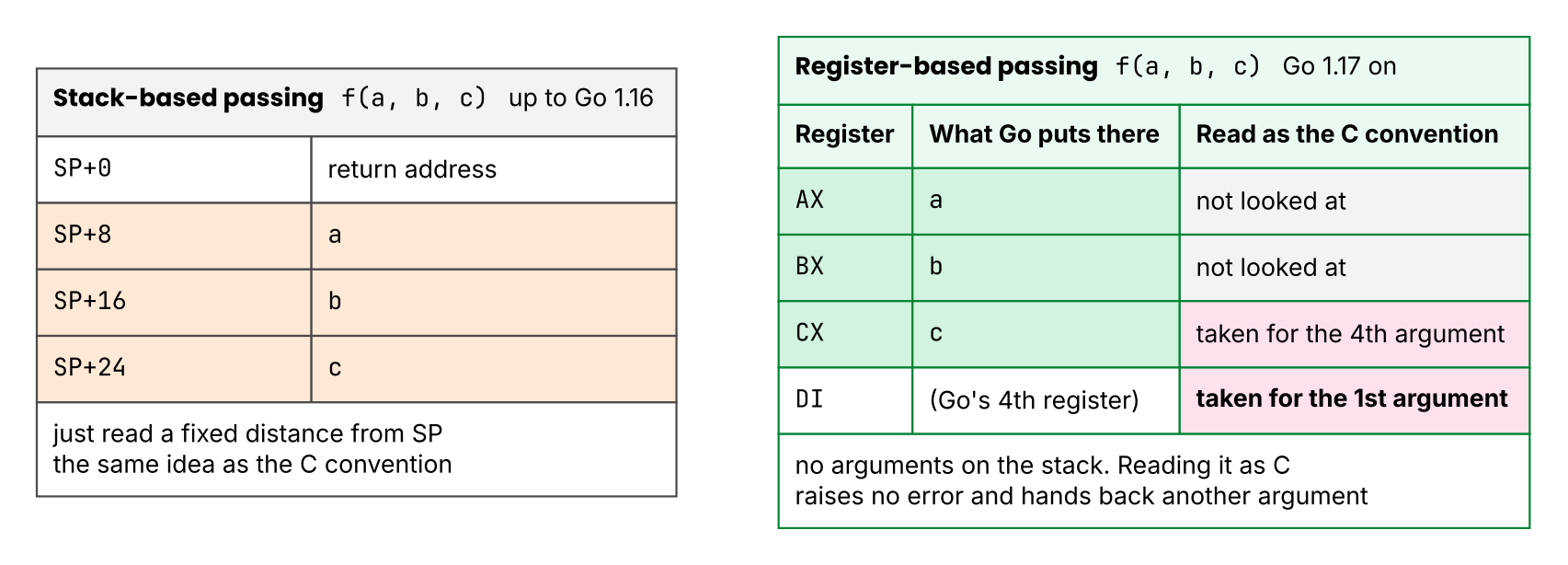Stack-based versus register-based argument passing
