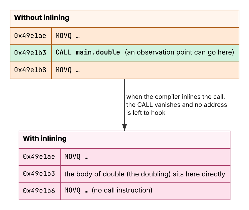 Instrumentation points erased by inlining