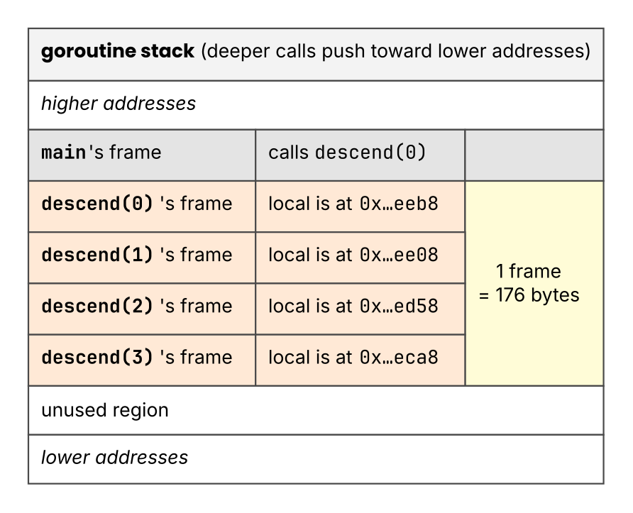 Function calls and stack frames