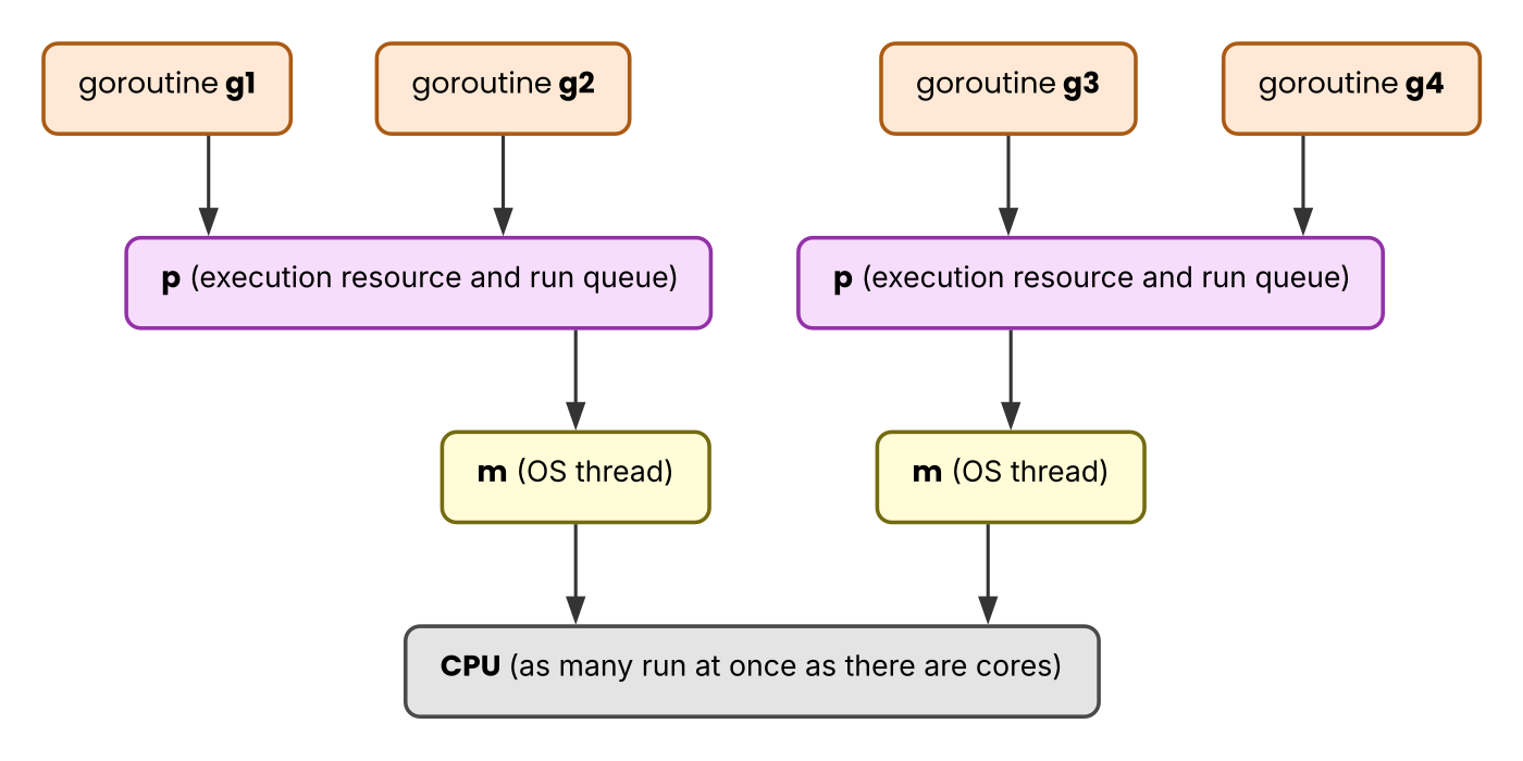 OS threads and goroutines