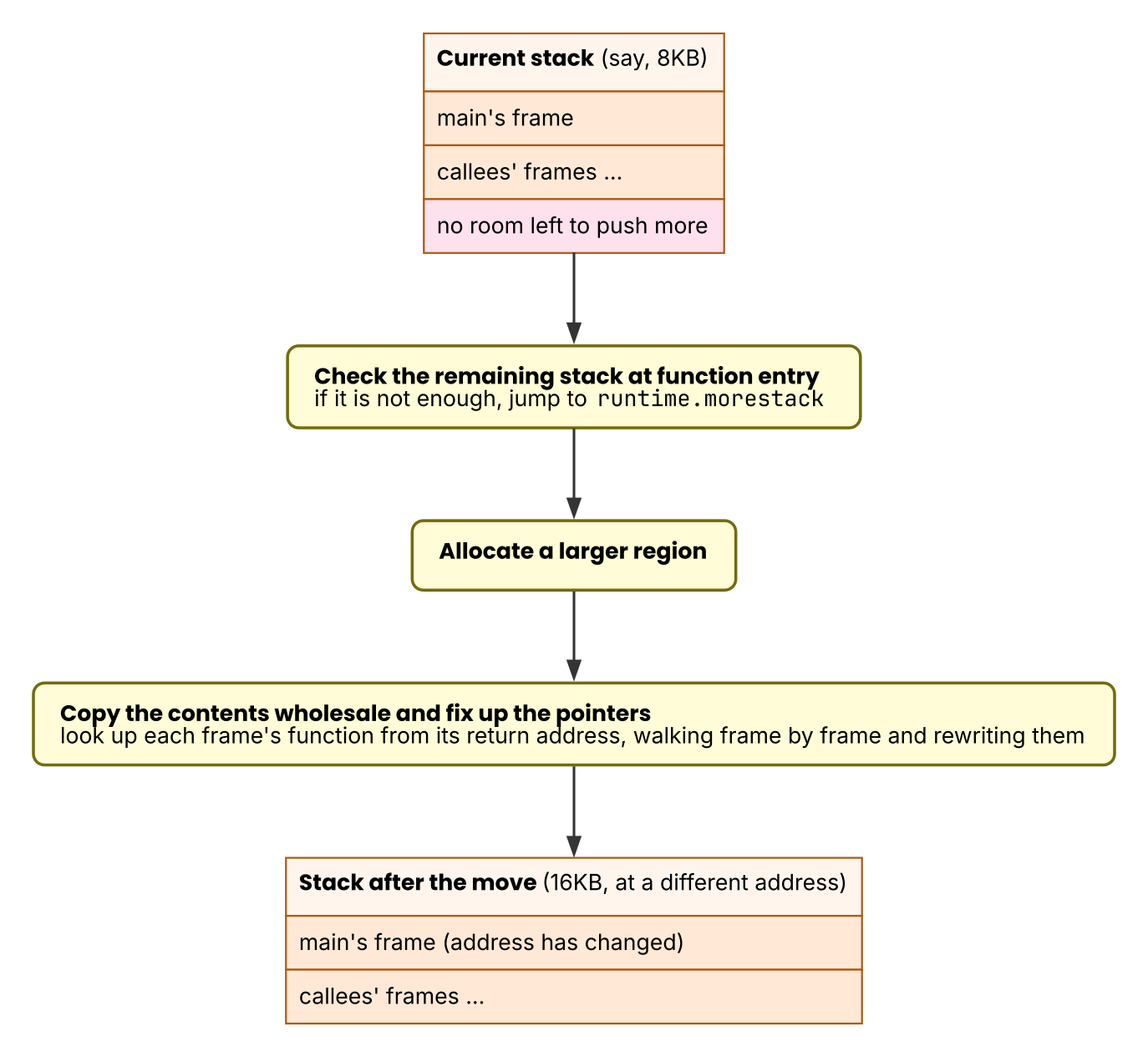 How a goroutine&rsquo;s stack relocates