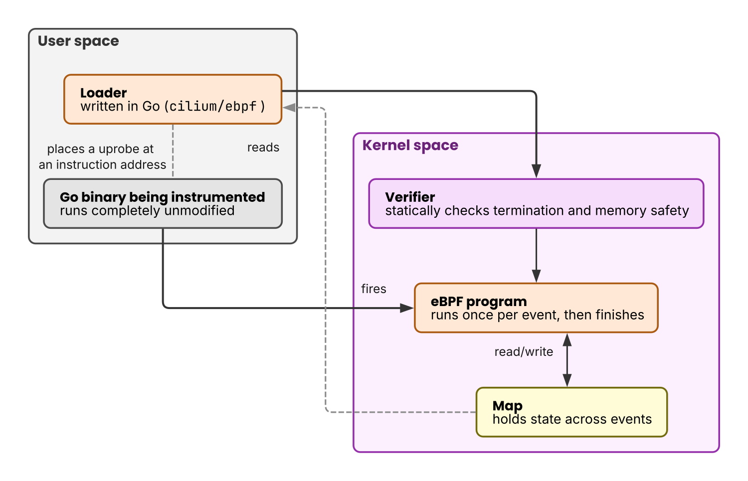 The whole picture of eBPF