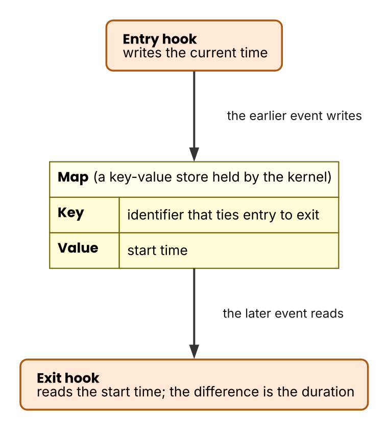 Connecting entry and exit with a map