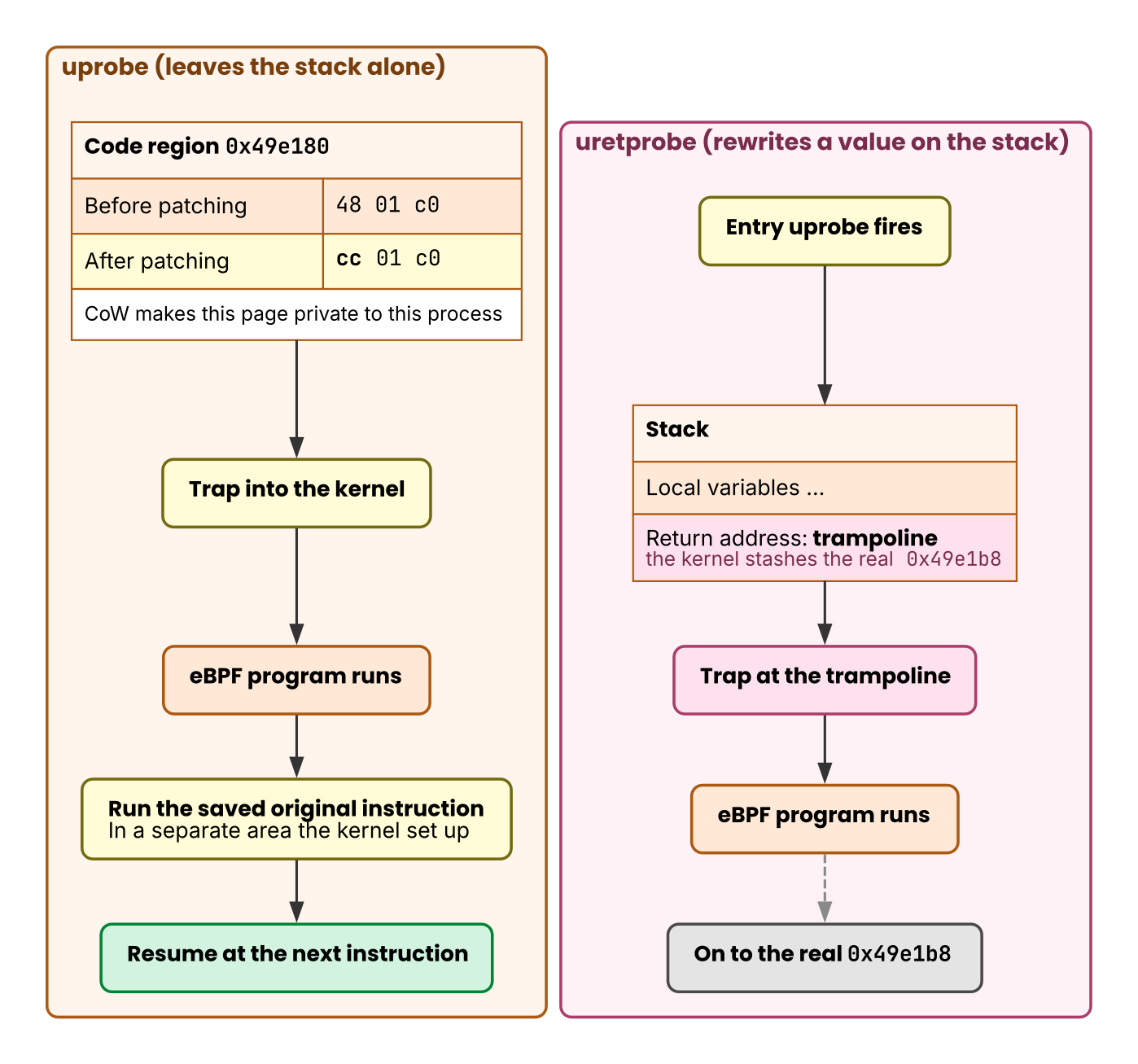 How uprobe and uretprobe are inserted