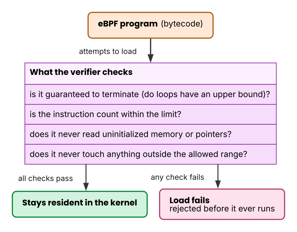 The constraints the verifier imposes