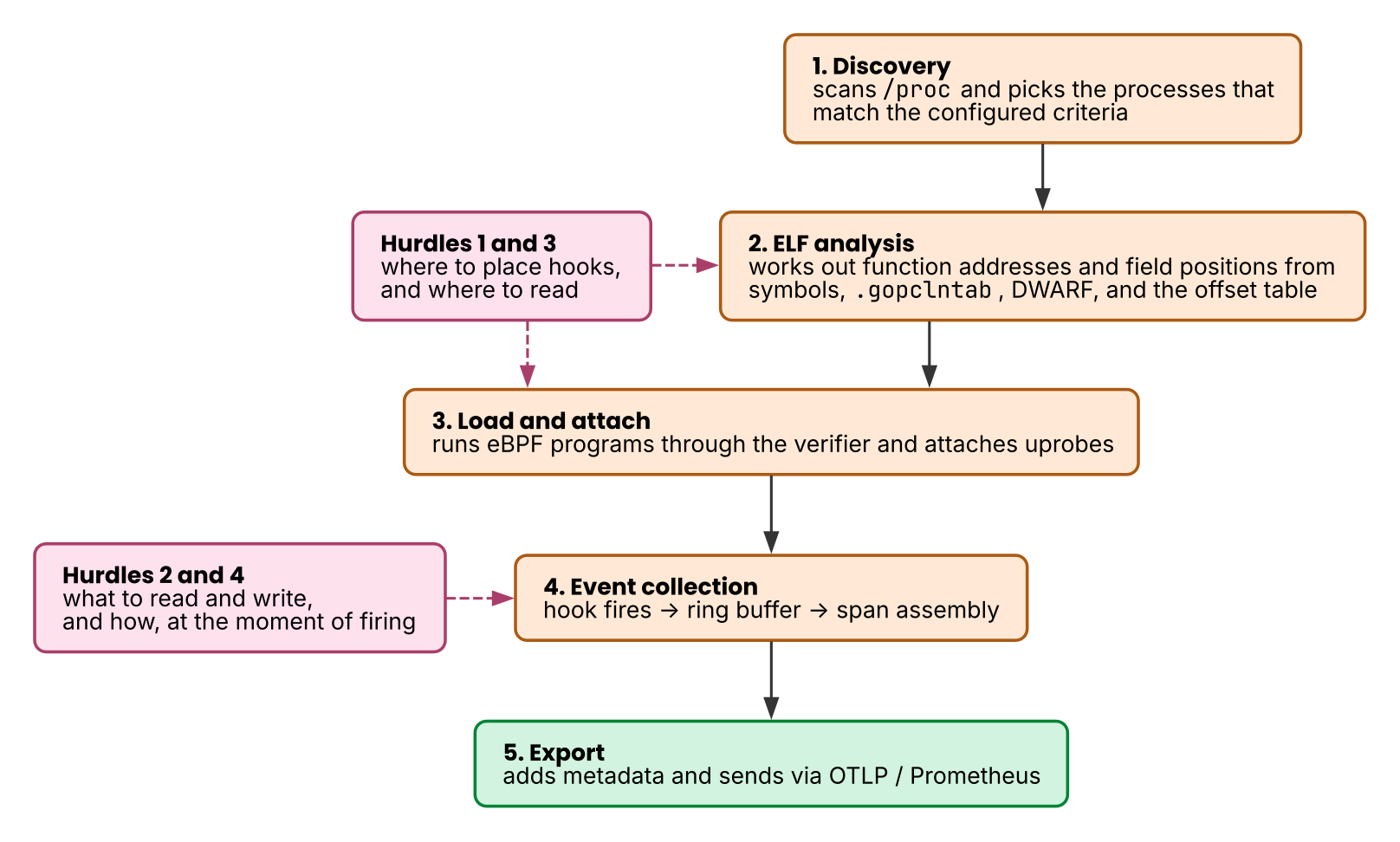 OBI&rsquo;s processing pipeline