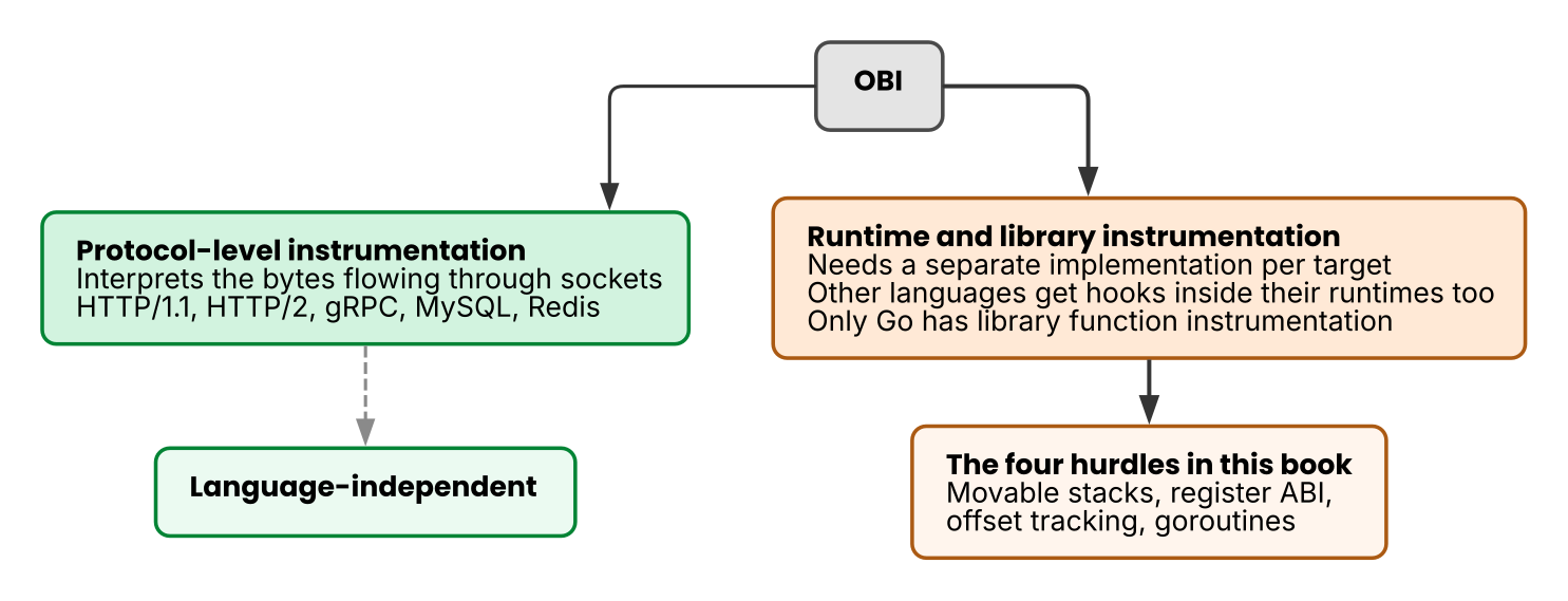 OBI&rsquo;s two instrumentation paths