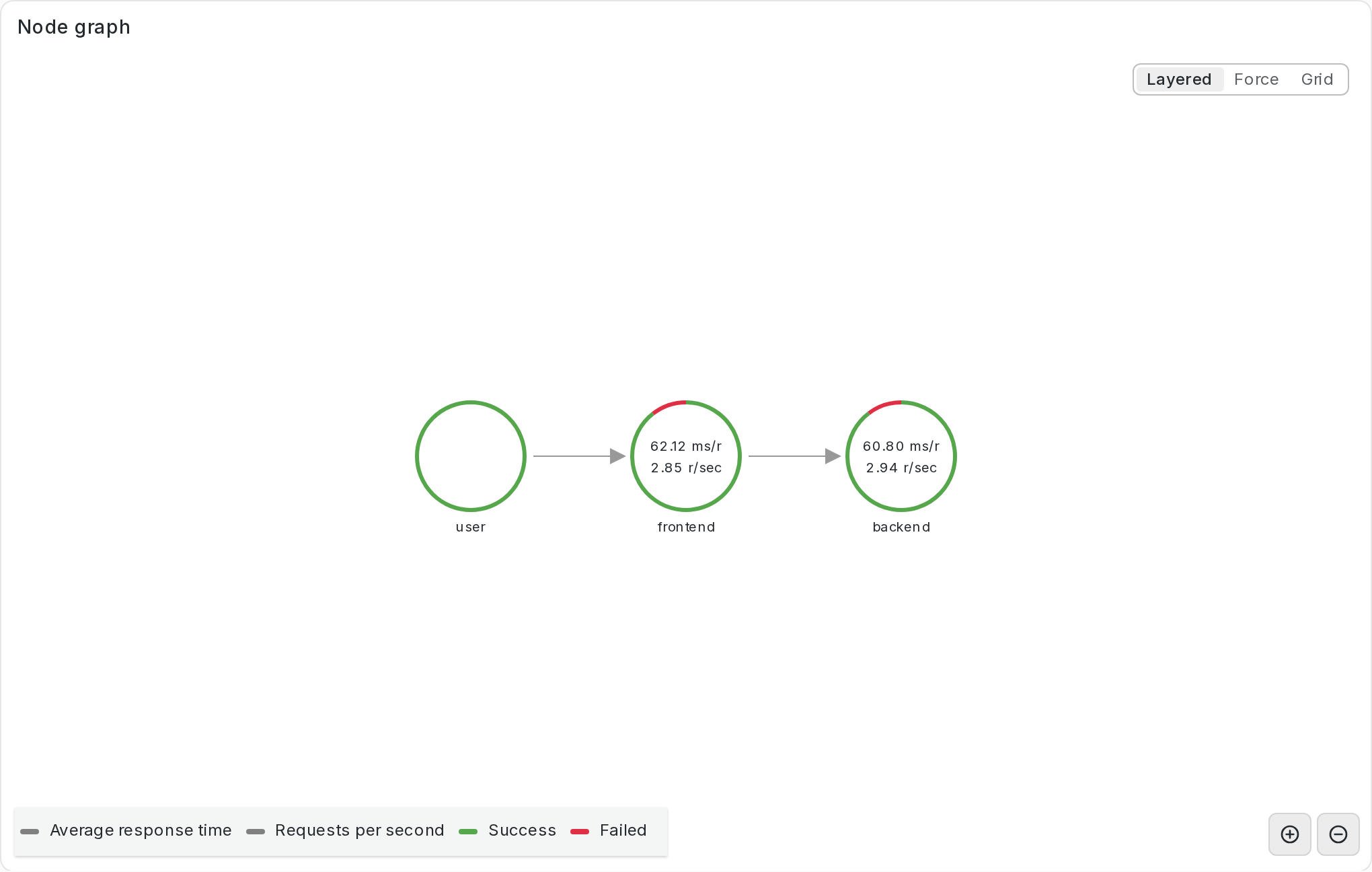 The service graph