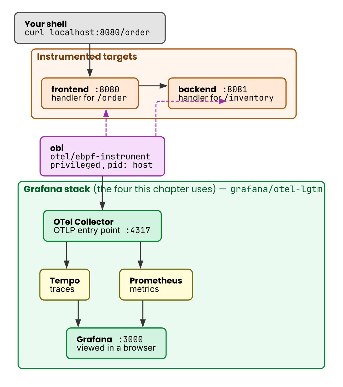 The layout of the hands-on setup