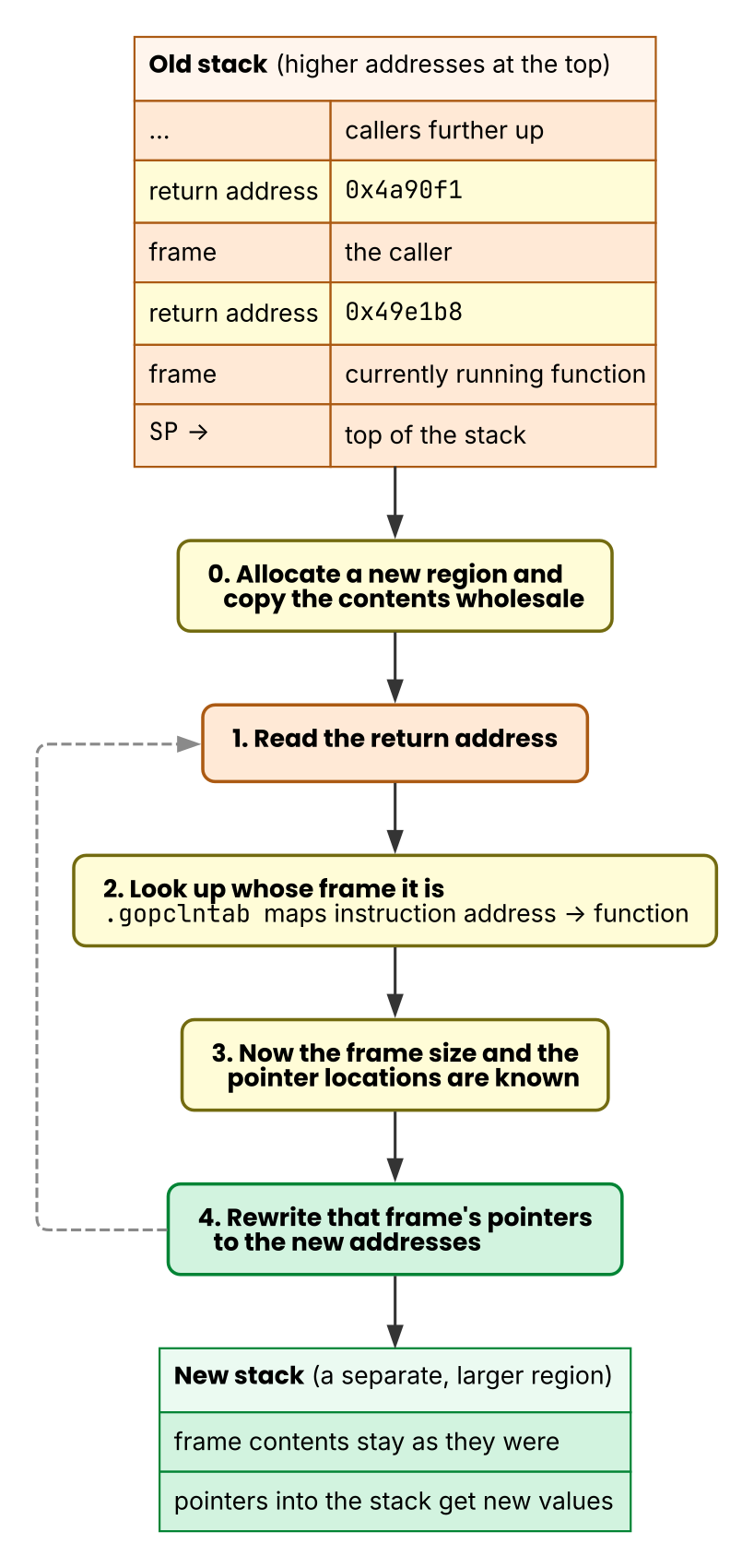 The frame-by-frame scan when moving a stack