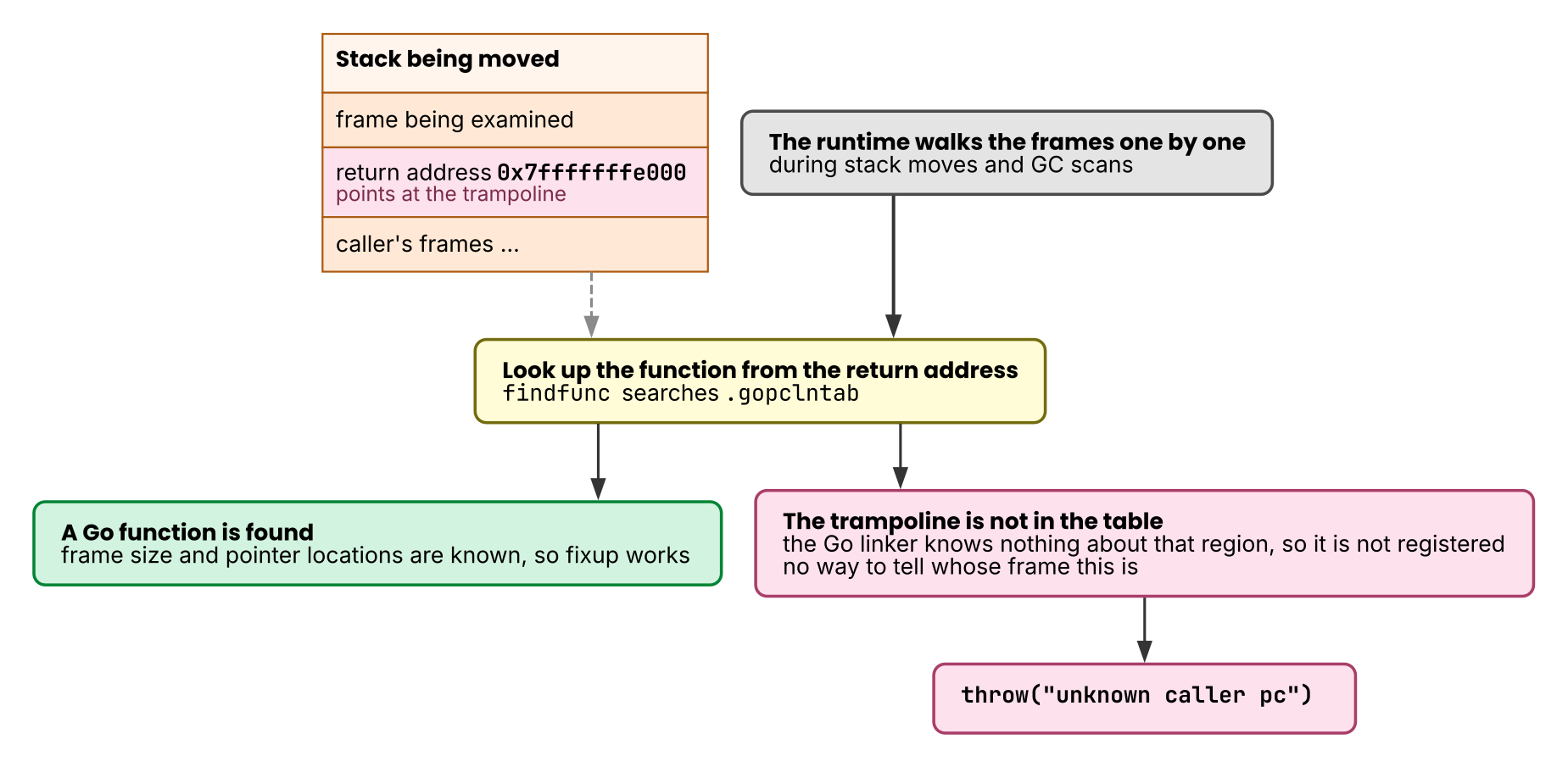 When a return address maps to no function, the runtime cannot walk the stack