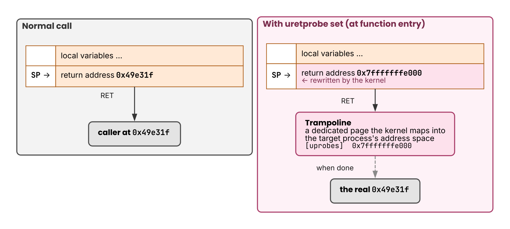 Return-address rewriting by uretprobe