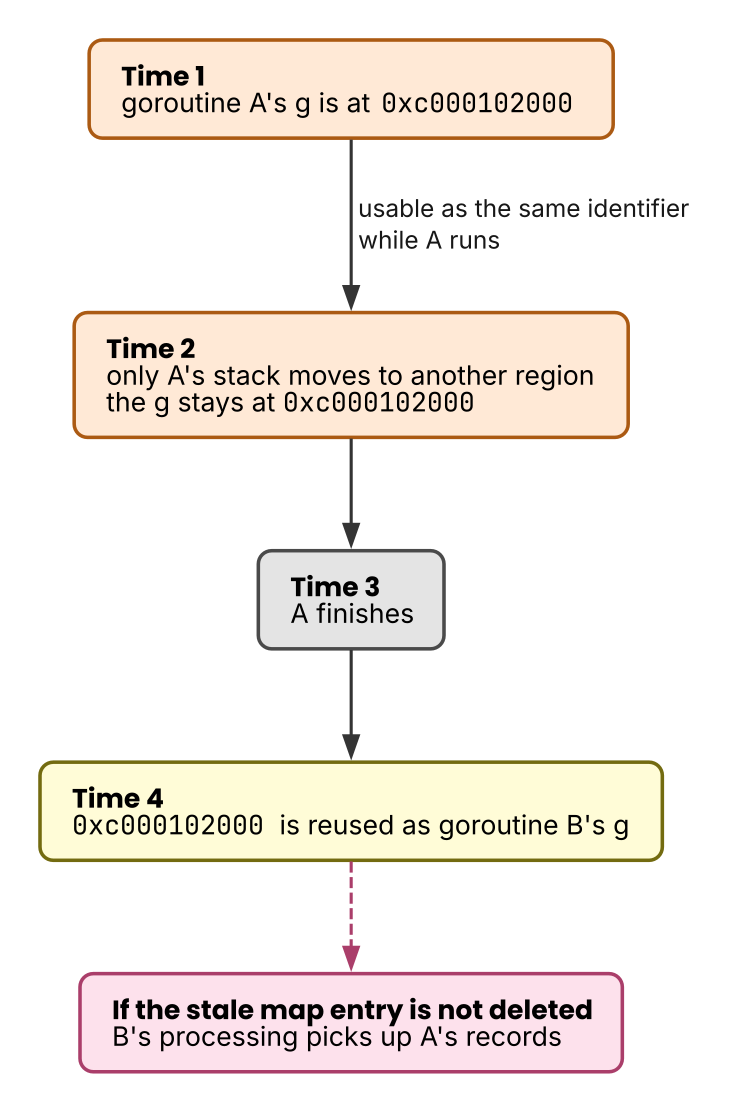 Until a g address is reused
