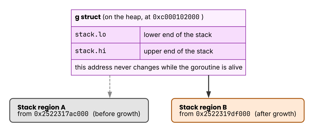 The g struct that stays put and the stack that moves