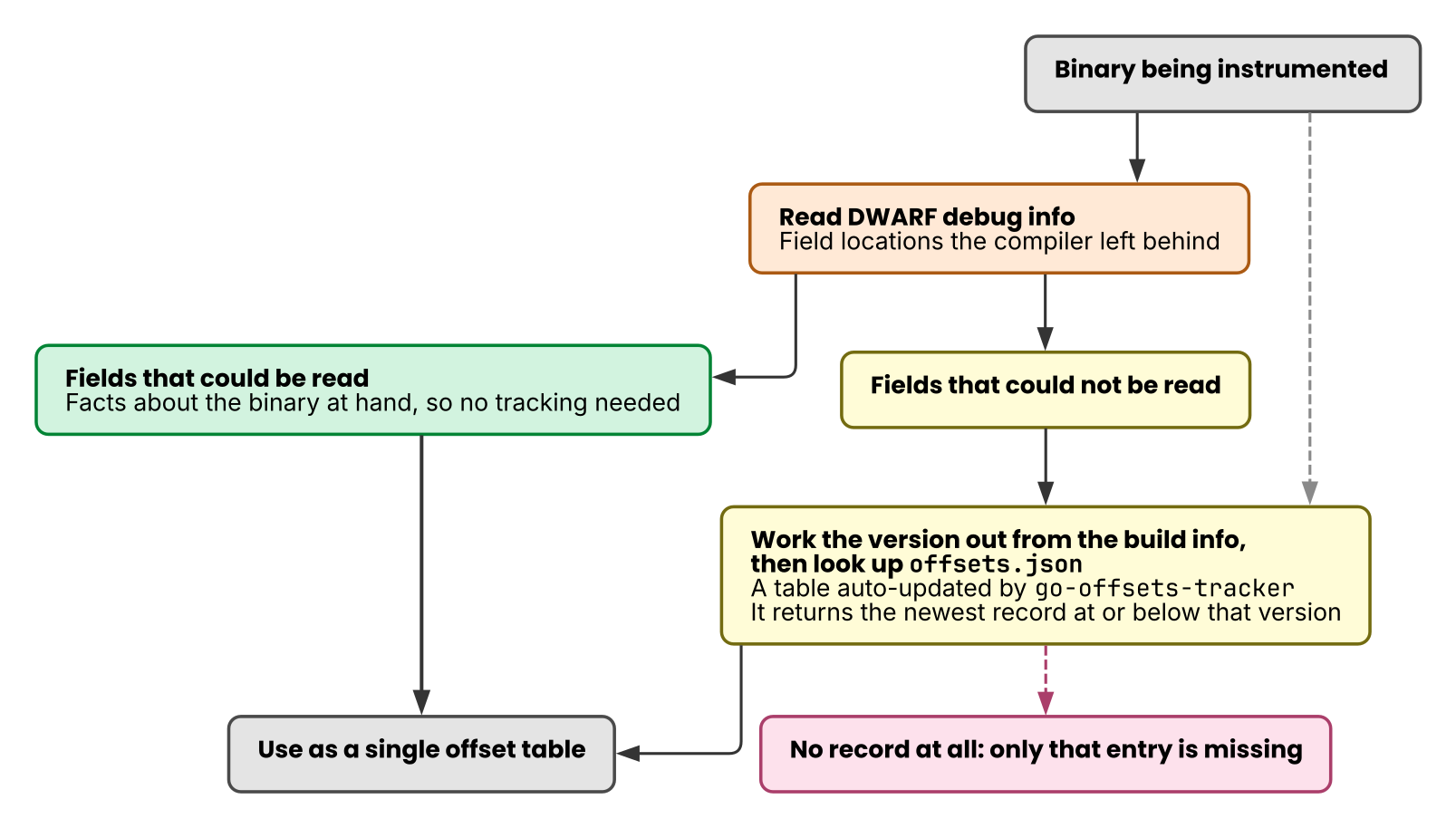 Assembling offsets from two sources