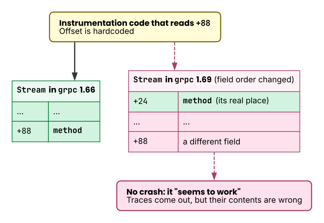 Offsets shifting between versions