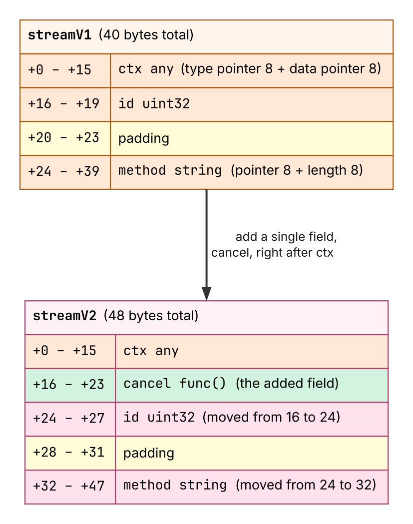Adding one field shifts everything after it