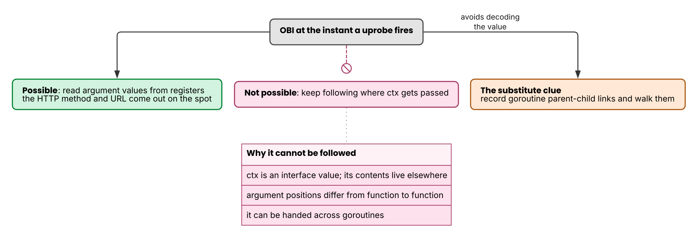 Registers can be read, but context cannot be followed