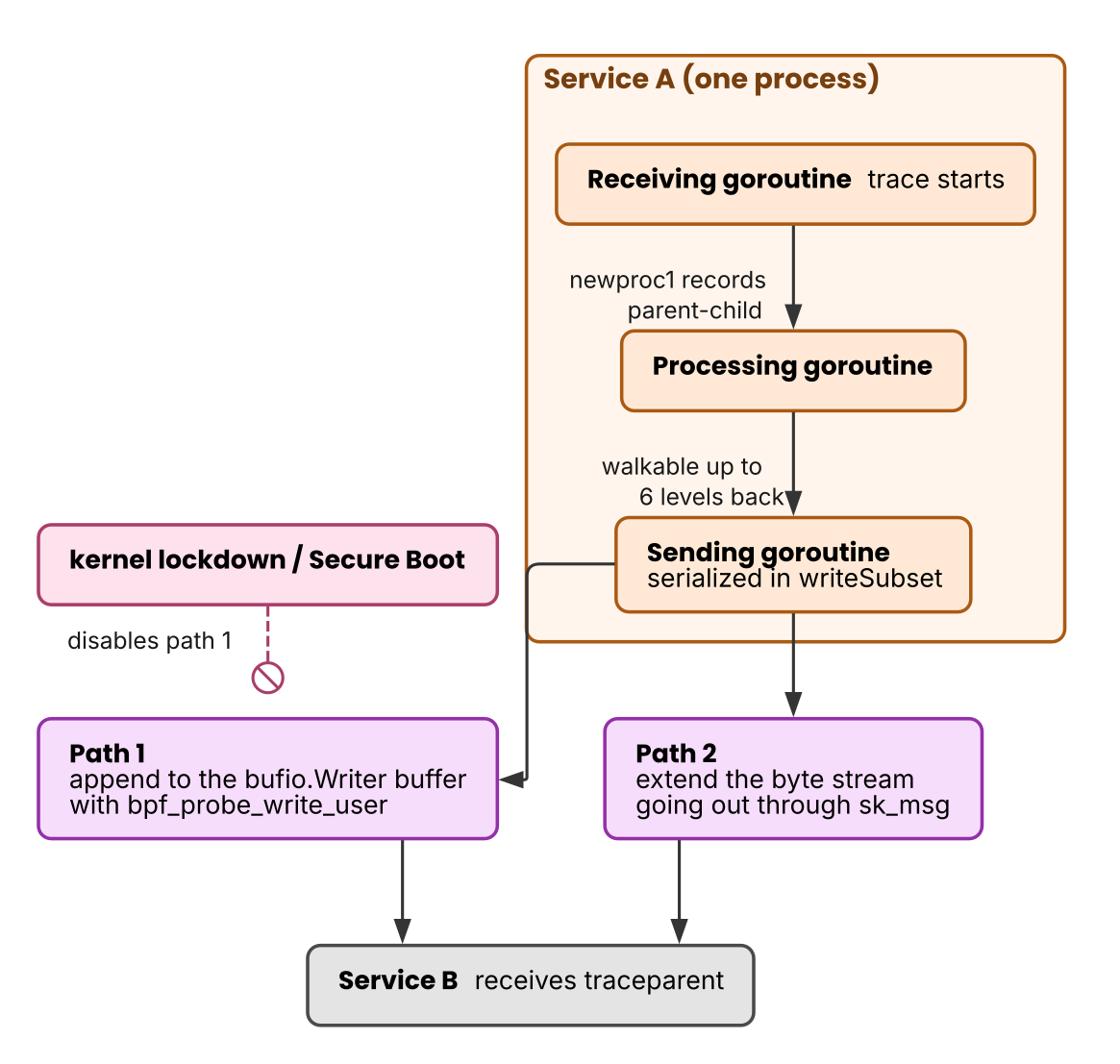 goroutine parent-child tracking and traceparent injection