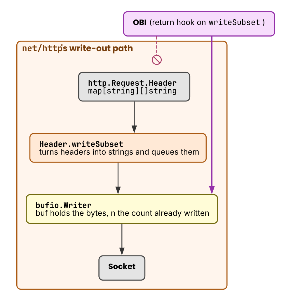 Where the traceparent gets written