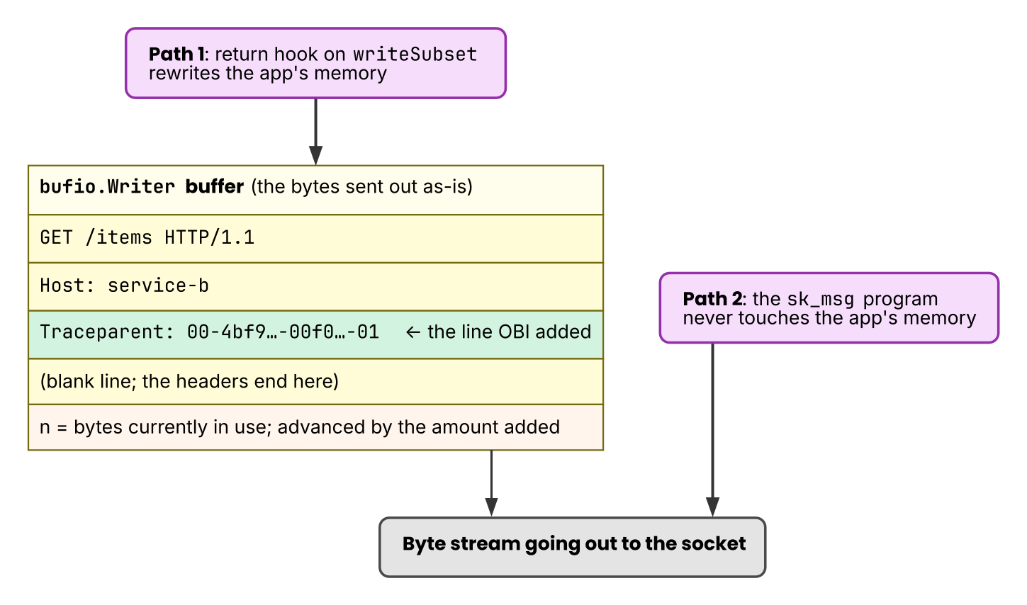 The HTTP byte sequence and the two places to insert traceparent