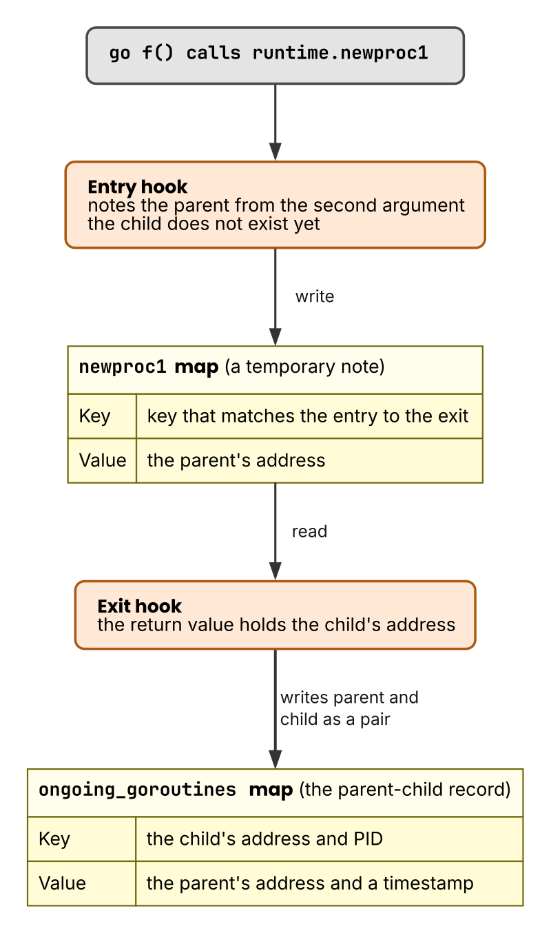 Recording parent and child at the entry and exit of newproc1