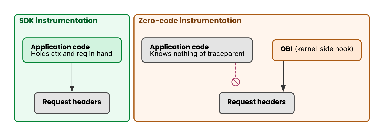 Who writes the traceparent header