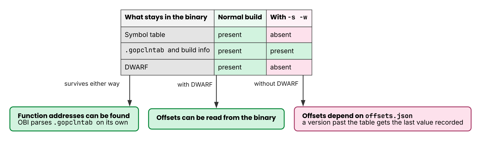 How build settings relate to instrumentation