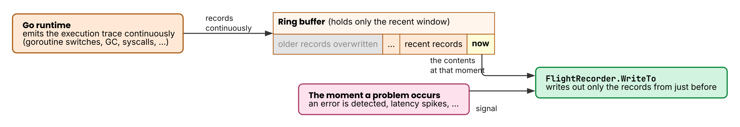 How flight recording works