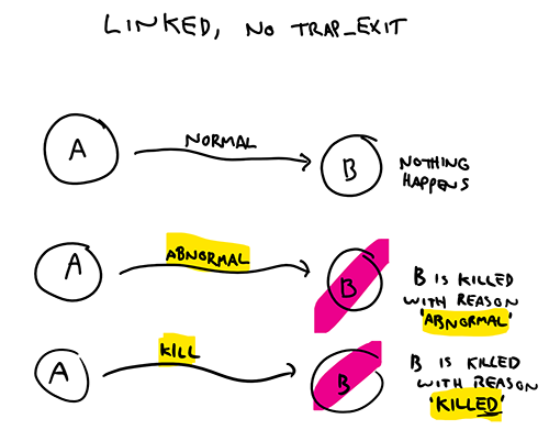 捕捉されていないリンクは双方向であり、理由が’normal’でない限り相手のプロセスをkillします