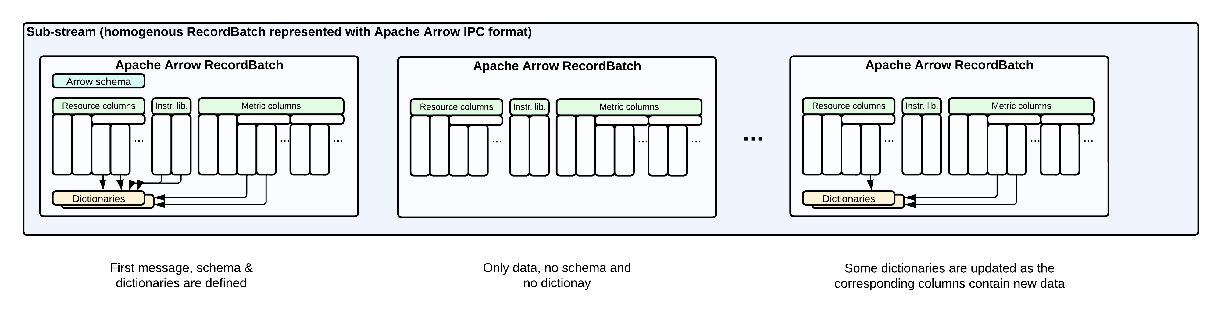 Arrow IPC
