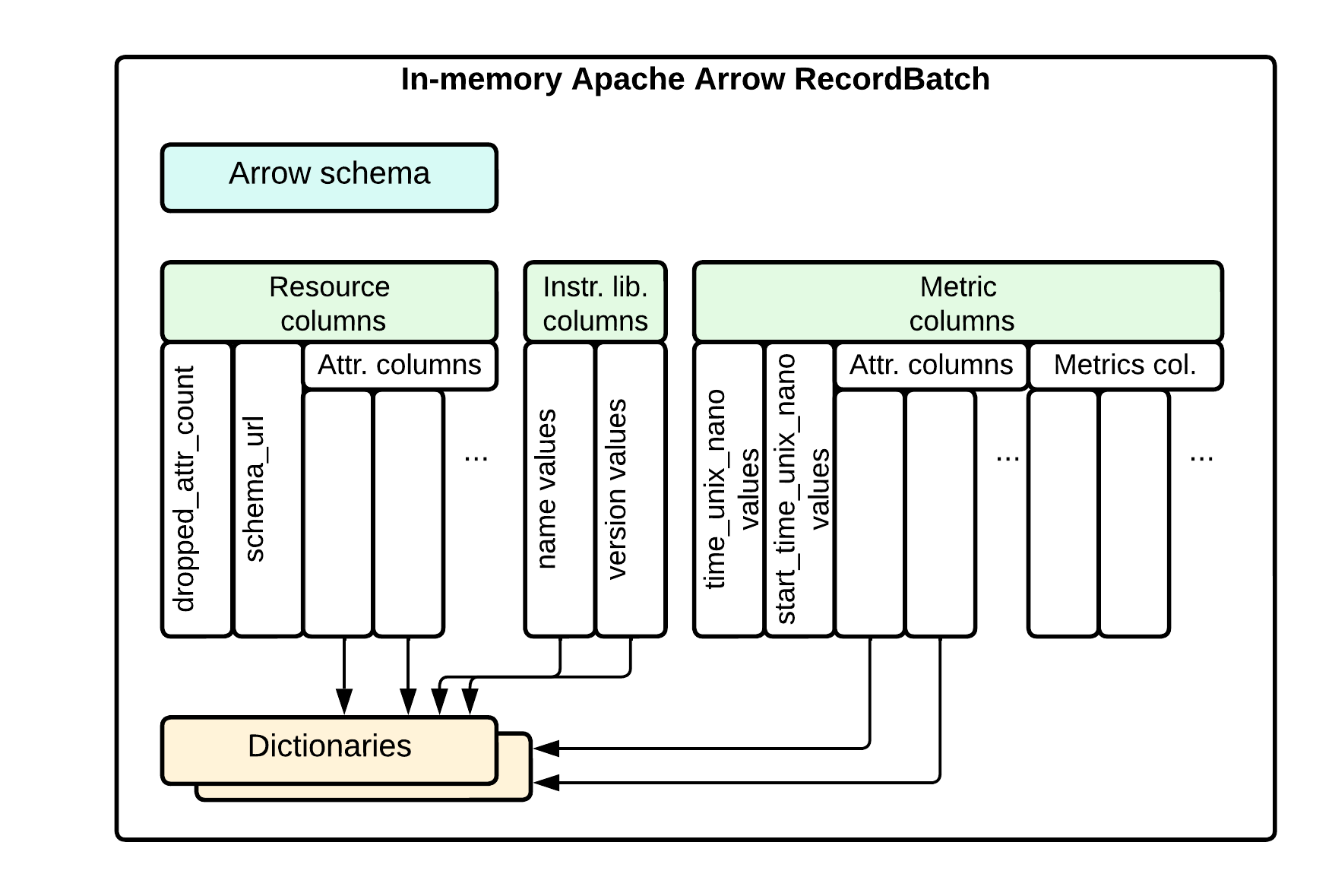 In-memory Apache Arrow RecordBatch