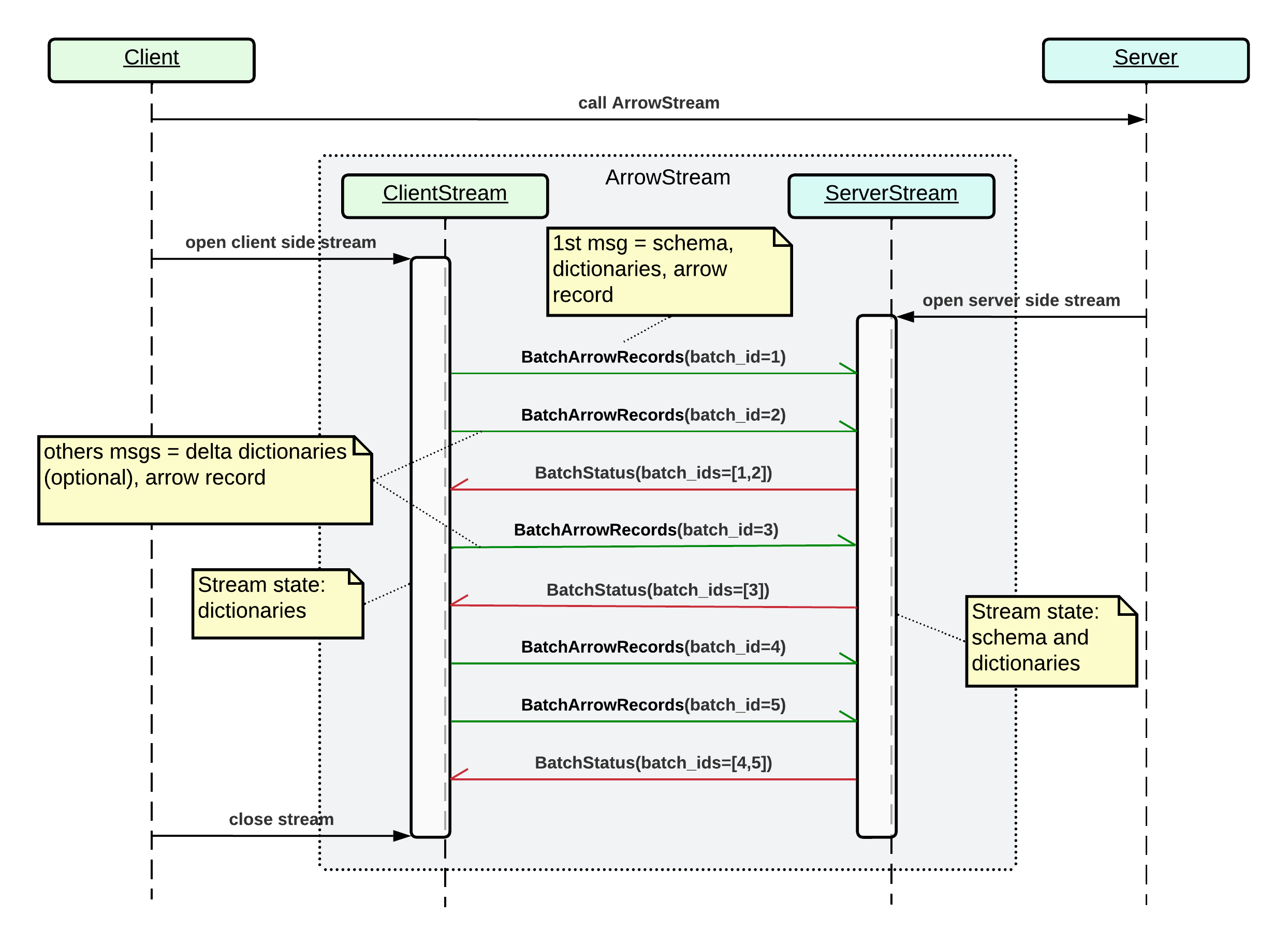 Sequence diagram